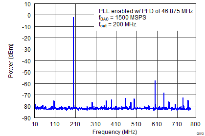 DAC34SH84 G013_LAS808 Spectral IF200M PLLon smooth Callout.png
